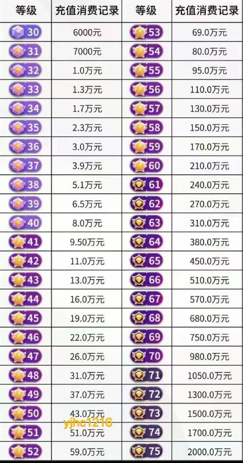 抖音充值等级有多少级？其作用是什么你知道吗？