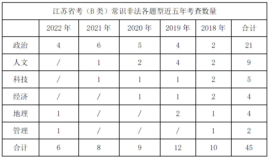 江苏省考B类常识非法题型分析及备考策略：政治常识重点解析