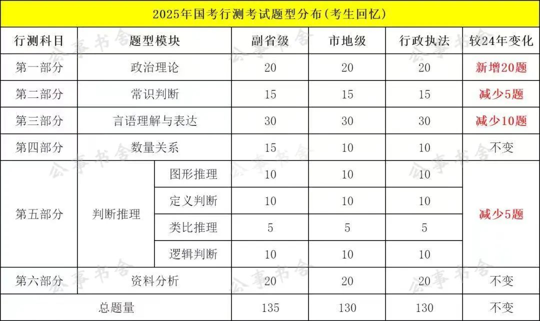 2025年国家公务员考试行测难度分析及命题趋势解读