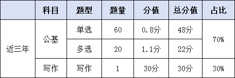 山东省综合类统考公共基础知识考试范围与题型解析：时事政治、法律法规、政治经济理论等