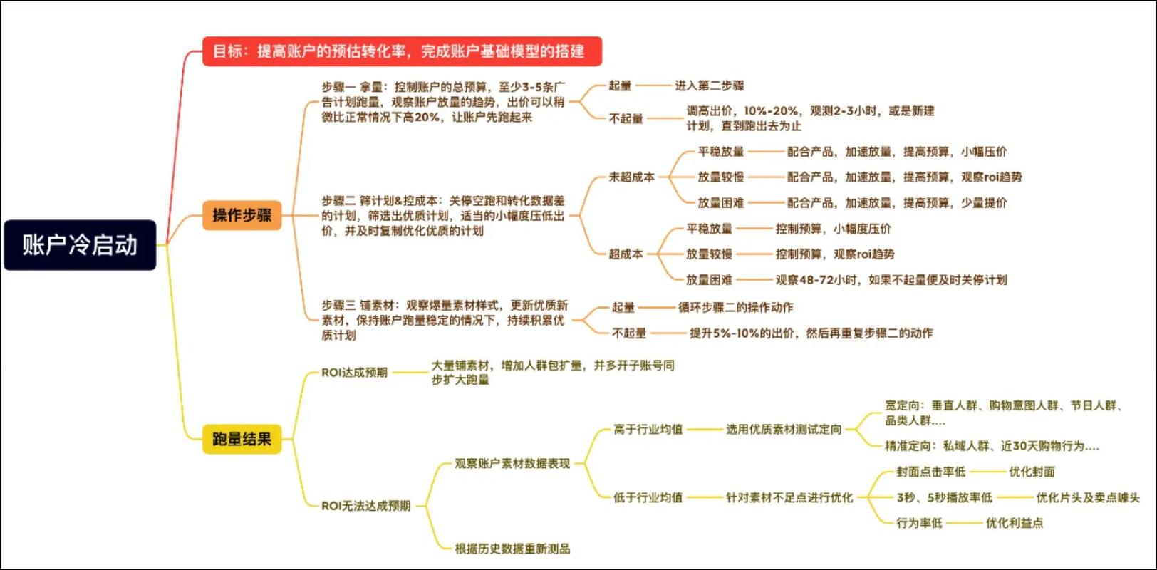 快手100赞仅需0.5米？深度解析冷启动关键指标